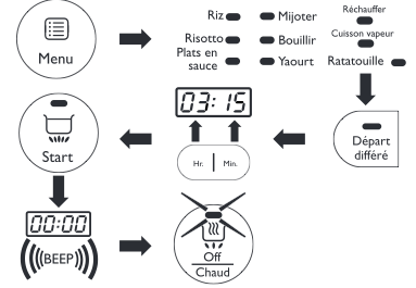 Départ différé Philips Multicuiseur